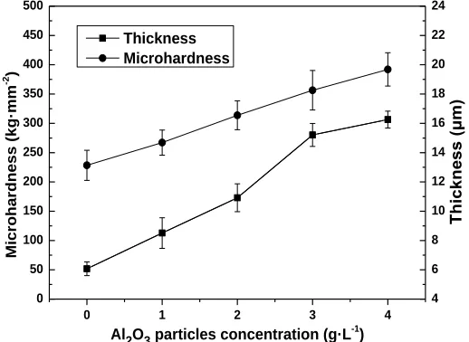 Figure 3. Cross-sectional images and Al element distribution of MAO coatings with different concentrations of Al2O3 particles: (a) 0 g·L-1, (b) 1 g·L-1, (c) 2 g·L-1, (d) 3 g·L-1 and (e) 4 g·L-1