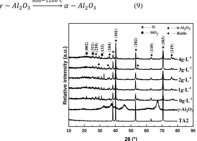 Figure 5.  XRD spectra of the MAO coatings with different Al2O3 particles concentrations 