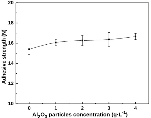 Figure 6.  Variation in the coating adhesive strength with different Al2O3 particles concentrations 