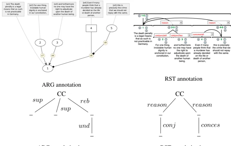 Figure 1: Text micro_b006 annotated in ARG and RSTand trees derived from annotations