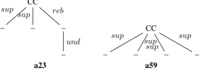 Figure 3: Subtrees corresponding to features of R d 2.