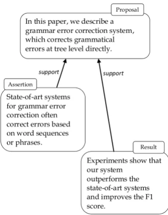 Figure 1: Partial argumentative structure