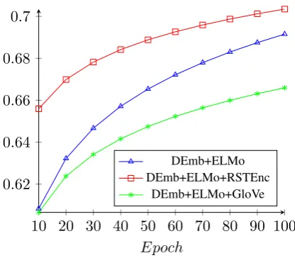 Figure 3: Trend lines for F1-measures in epochs 10-100 for AFu
