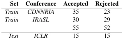 Table 3: Accepted/rejected papers in training and testsets
