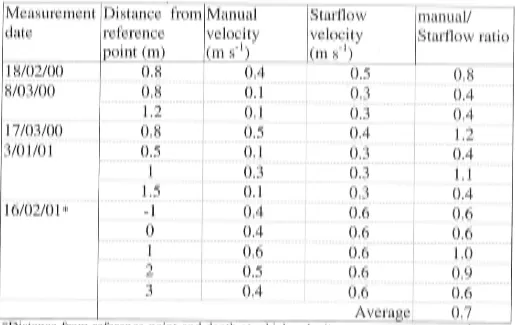 Table 5.10: Manual velocity/Starflow velocity ratios for Prosser Drain 