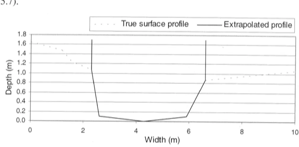 Figure 5.7: Profile of cross-sections through Ripple Drain with vertically extrapolated banks, used for 