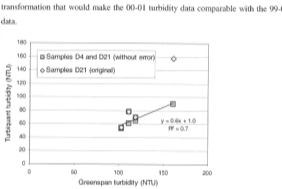 Figure 5.9: Scatter diagram of Greenspan versus Turbiquant turbidity data, for grab samples taken at 