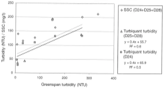 Figure 5.10: Scatter diagram of Greenspan turbidity versus Turbiquant turbidity and SSC for grab samples taken at Prosser Drain gauging site (D24) and downstream locations in Prosser Drain (D25+D28) in the 99-00 season