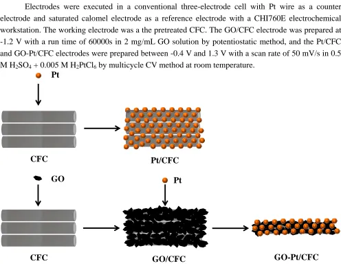 Figure 1. Schematic illustration of Pt/CFC, GO/CFC and GO-Pt/CFC electrodes preparation