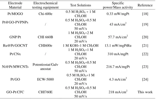 Table 1. The carbon-based materials supported Pt catalyst for methanol electrooxidation 