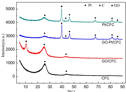 Figure 3.  XRD patterns of CFC, GO/CFC, Pt/CFC and GO-Pt/CFC electrodes. 