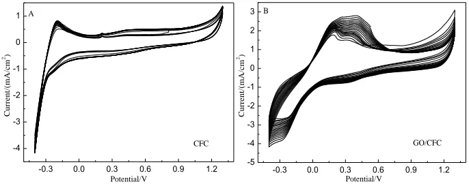 Figure 5.  Chronoamperometry curves of CFC, GO/CFC, Pt/CFC and GO-Pt/CFC electrodes in 0.5 M H2SO4 and 0.5 M CH3OH solution at room temperature