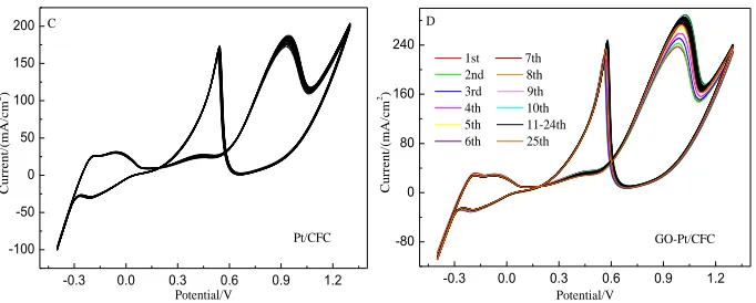 Figure 6.  The multi-turn cyclic voltammograms of A) CFC, B) GO/CFC, C) Pt/CFC and D) GO-Pt/CFC electrodes at a scan rate of 50 mV/s in 0.5 M CH3OH and 0.5 M H2SO4 solution for 25 cycles