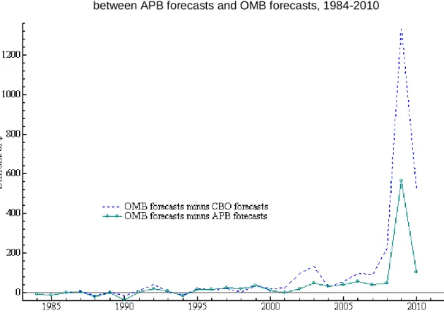 Figure 5: Difference between CBO forecasts and OMB forecasts, and the difference   between APB forecasts and OMB forecasts, 1984-2010 