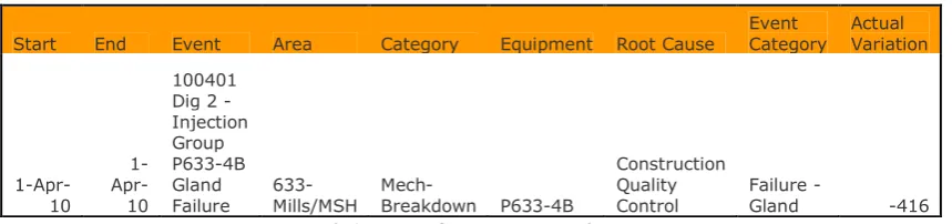 Table 3.1 Exert from Production Loss report 
