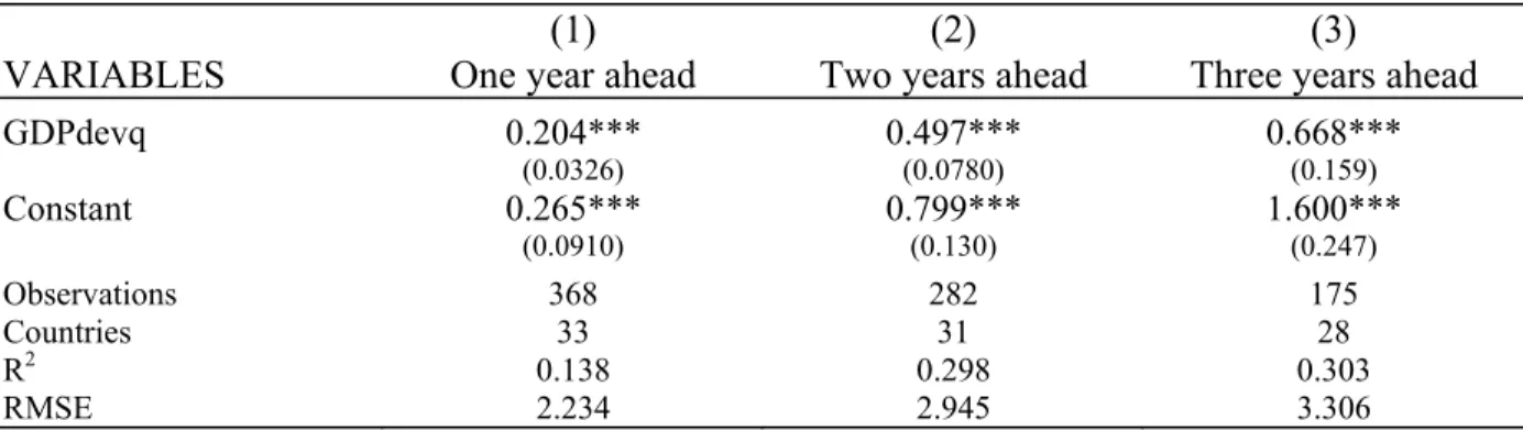 Table 4:       GDP Growth Rate Forecast Error