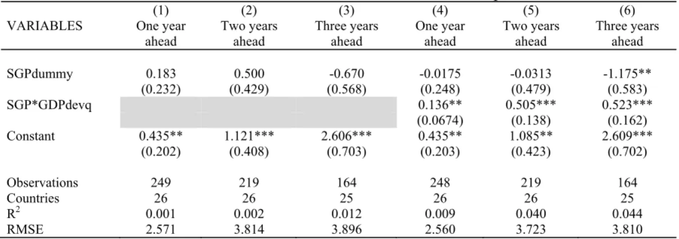 Table 5a:    GDP Growth Rate Forecast Error, European Countries