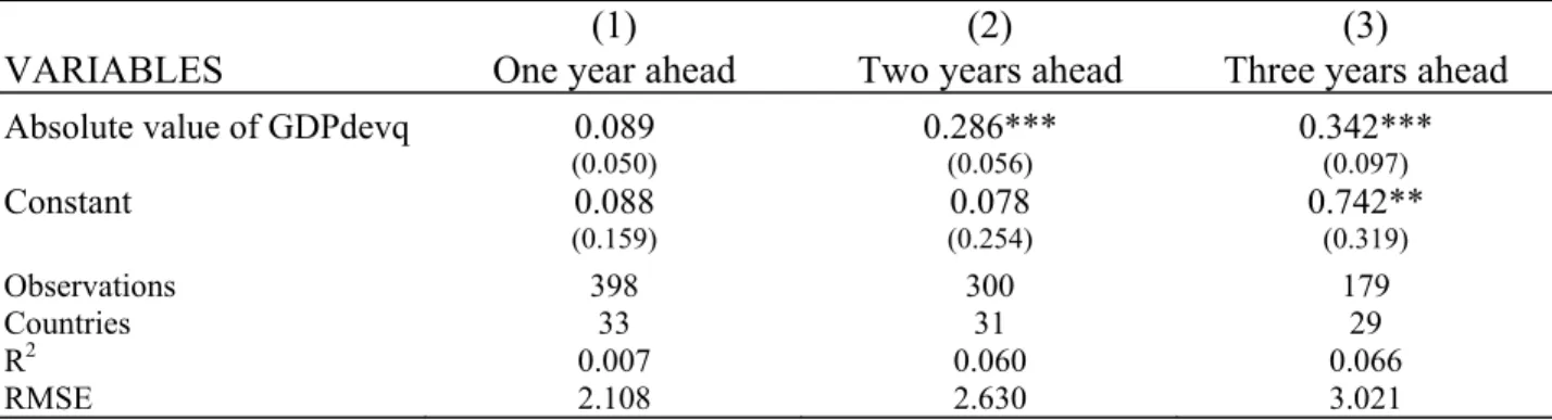 Table 6a: Budget balance forecast error as a % of GDP, full dataset