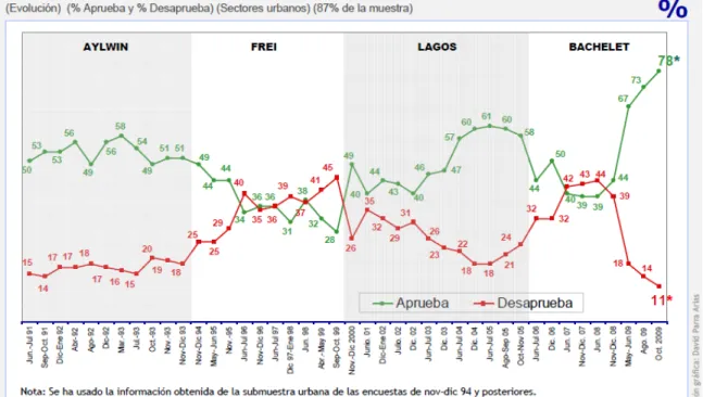 Figure 2: Evolution of approval and disapproval of four Chilean presidents