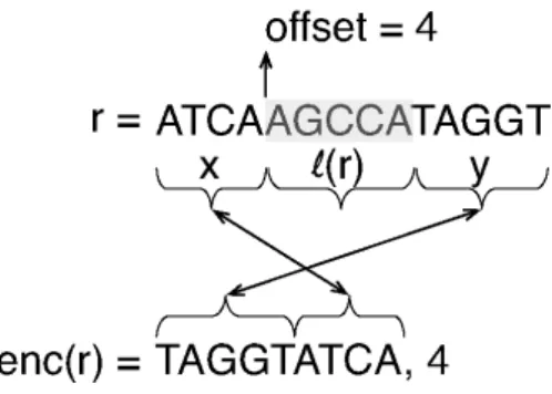 Fig. 1. When a read r is placed into a bucket, it is encoded by splitting it at the first occurrence of the bucket label in r, removing this substring, and placing the proceeding substring at the front of the encoded read.
