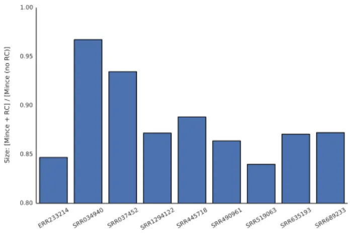 Fig. 2. Even when the record of which reads were reverse-complemented needs to be maintained, Mince produces smaller files when it is allowed to consider both a read and its reverse complement.