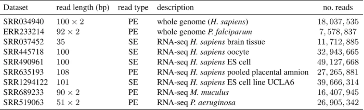 Table 1. Different read sets used in the experiments. “PE” indicates paired-end reads while “SE” indicates single-end reads.