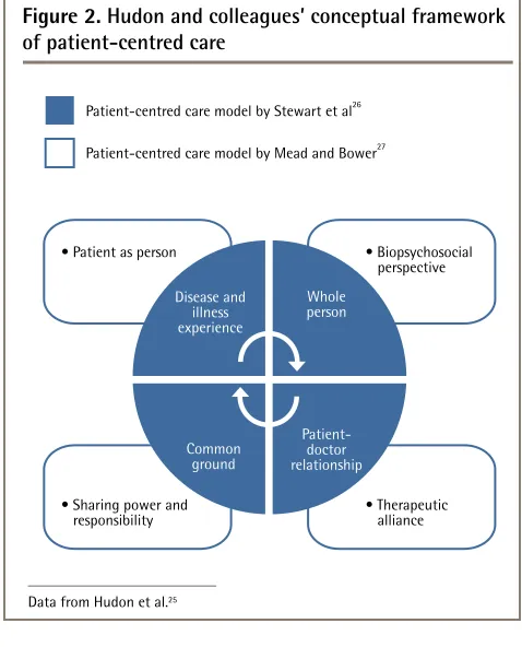 Figure 2. Hudon and colleagues’ conceptual framework of patient-centred care