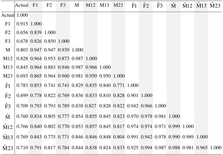 Table 1. Correlations of Inflation Rate, Three Forecasts, Mean of Three Forecasts, Means of Pairs of  Forecasts, and their Replicable Counterparts 