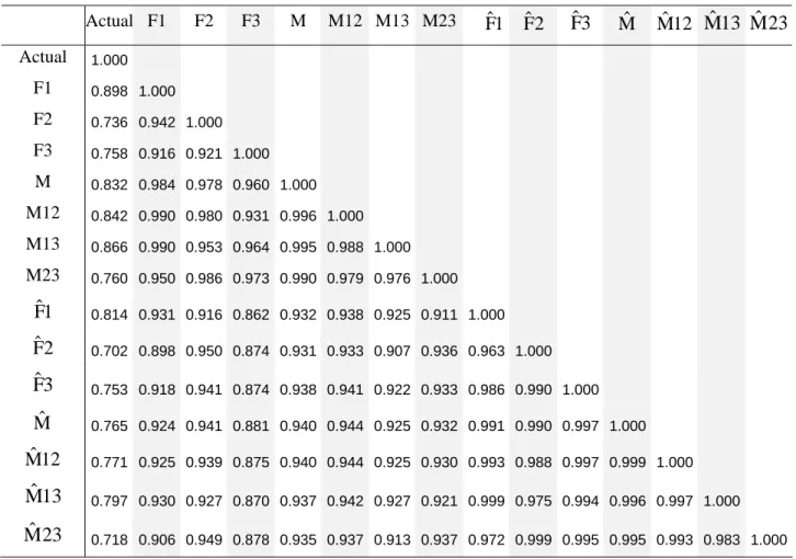 Table 2. Correlations of Real GDP Growth Rate, Three Forecasts, Mean of Three Forecasts, Means of Pairs  of Forecasts, and their Replicable Counterparts 