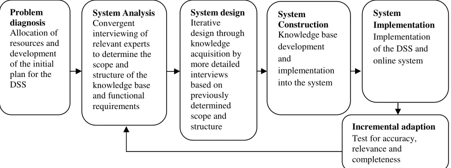 Figure 1 Development of decision support system and knowledge management systems  
