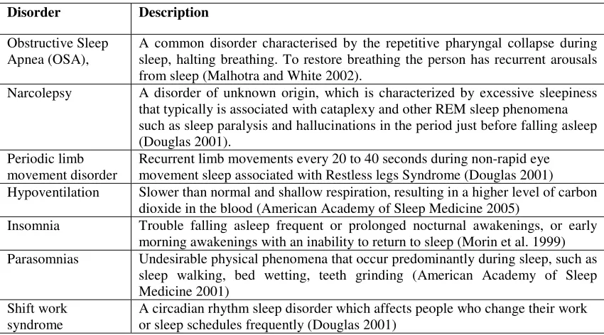 Table 1: Common sleep disorders 