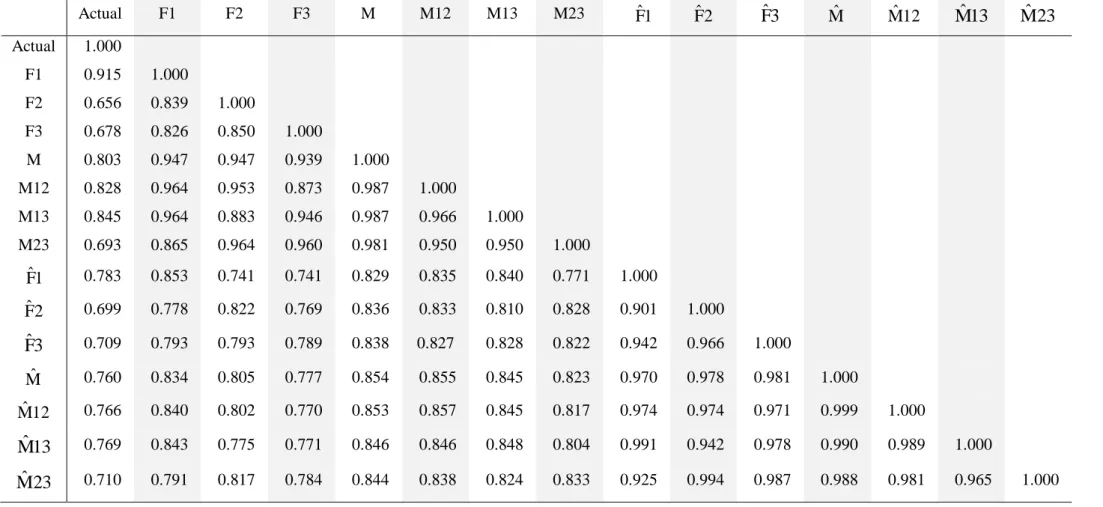 Table 1. Correlations of Inflation Rate, Three Forecasts, Mean of Three Forecasts, Means of Pairs of Forecasts, and their Replicable Counterparts 