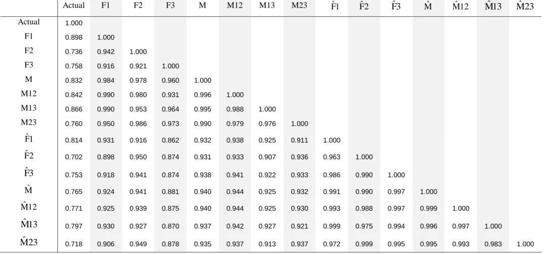 Table 2. Correlations of Real GDP Growth Rate, Three Forecasts, Mean of Three Forecasts, Means of Pairs of Forecasts, and their Replicable Counterparts 