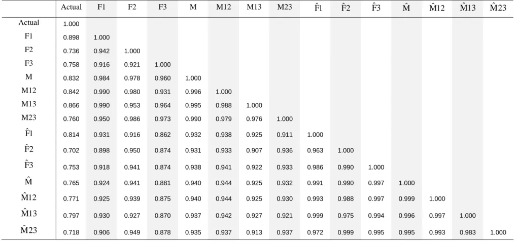 Table 2. Correlations of Real GDP Growth Rate, Three Forecasts, Mean of Three Forecasts, Means of Pairs of Forecasts, and their Replicable Counterparts  Actual  F1 F2 F3 M M12 M13 M23  ˆF1 ˆF2 ˆF3 Mˆ M12ˆ M13ˆ M23ˆ Actual  1.000  F1  0.898  1.000   F2  0.7