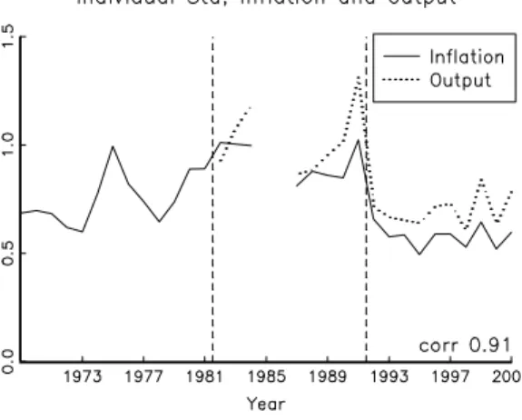 Figure 4: Individual standard deviations of inflation and real output growth. The figure com- com-pares the average individual standard deviations of inflation (1969-2001) and real output growth (1982-2001).
