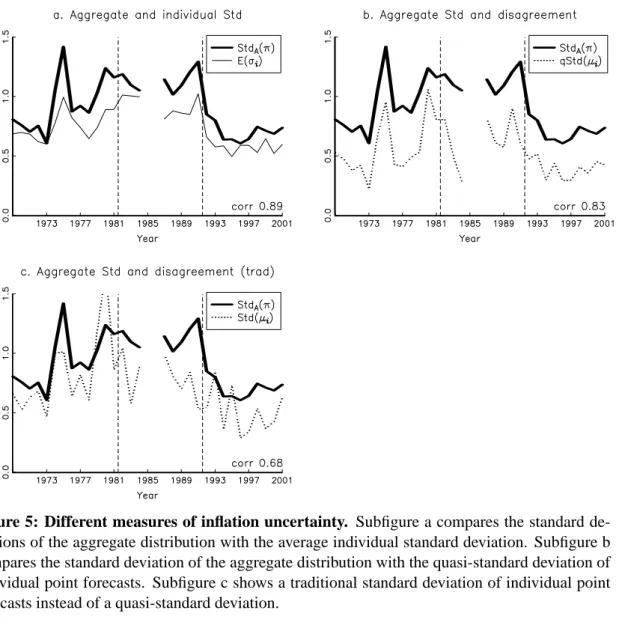 Figure 5: Different measures of inflation uncertainty. Subfigure a compares the standard de- de-viations of the aggregate distribution with the average individual standard deviation