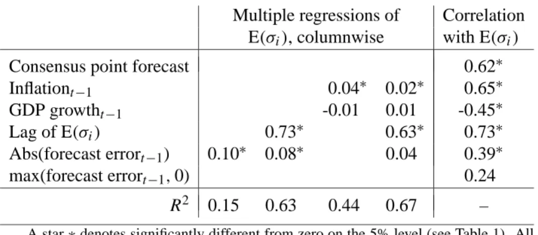 Table 2: Correlation of inflation uncertainty and real-time macro data Multiple regressions of Correlation