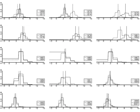 Figure 1: Aggregate inflation probabilities in SPF 1969-2001. This figure shows the aggregate probabilities (vertical axis) for different inflation rates (horisontal axis)