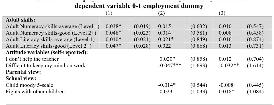 Table 7: 1991 employment status and adult literacy/numeracy for males:  dependent variable 0-1 employment dummy 