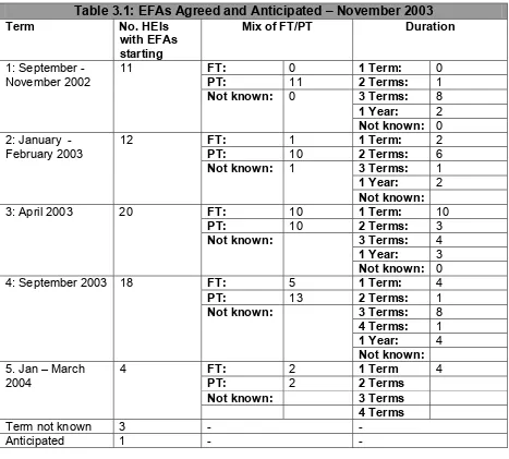 Table 3.1: EFAs Agreed and Anticipated – November 2003 