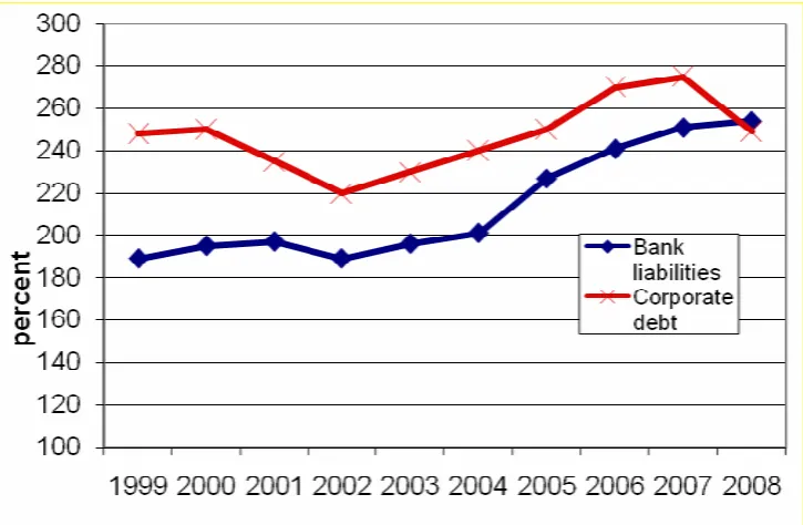 Figure 1. Household and government liabilities in eurozone (% of GDP) 