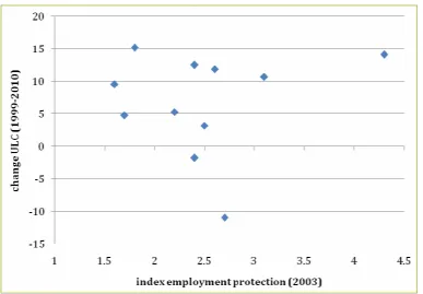Figure 5. Change in unit labour costs and employment protection 