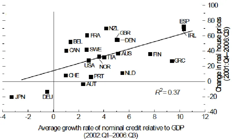 Figure 6. Real house prices and growth rate of nominal credit relative to GDP (percent) 