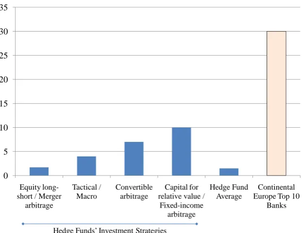 Figure 1. Banks’ versus hedge funds’ leverage (Q2 2008) 