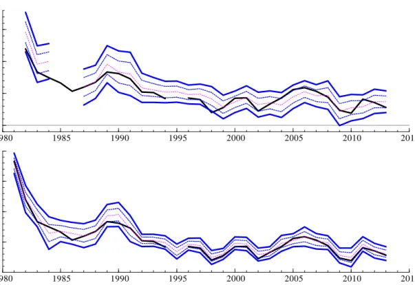 Figure 2: The …gure displays the in‡ation forecasts made in the …rst quarters of the year (top panel) of the current year-on-year in‡ation rate, and the forecasts made in the fourth quarters of the year (bottom panel)
