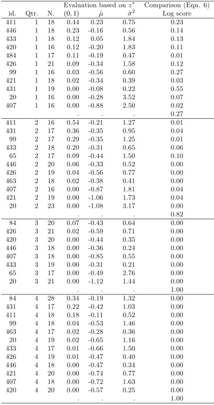 Table 3: Evaluation of Individual Respondents’In‡ation Histograms Evaluation based on z Comparison (Eqn