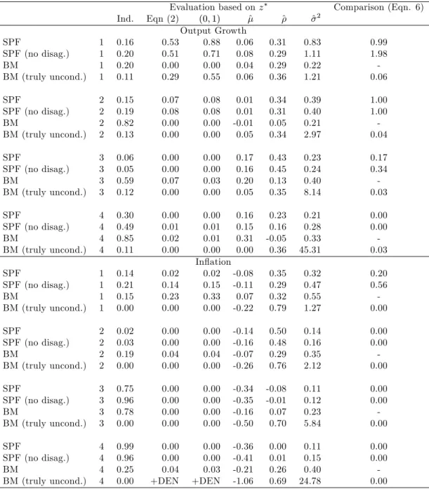 Table 9: Aggregate Density Forecasts: SPF &amp; Benchmarks, 1992:Q1-