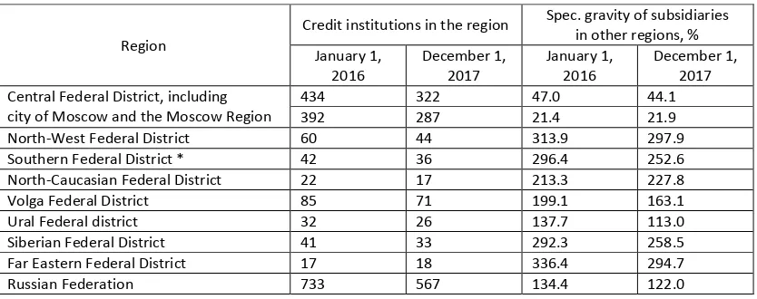 Table 4. Distribution of subsidiaries of credit institutions (CI) by federal districts of Russia  