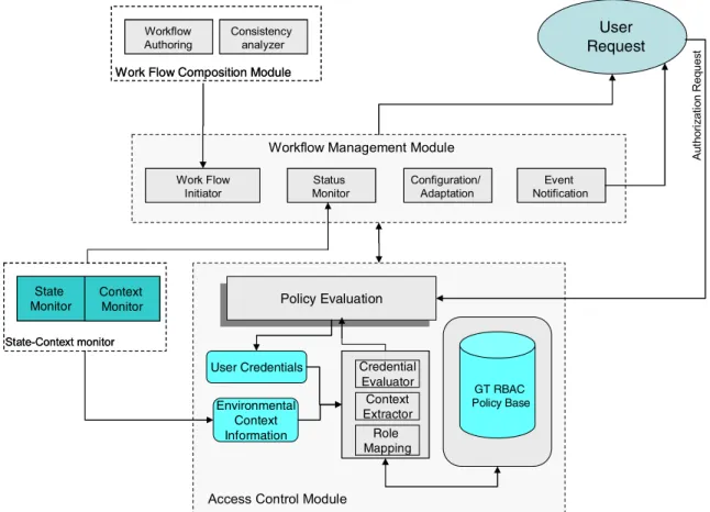 Figure 1.  Software architecture for dynamic workflow composition and management 