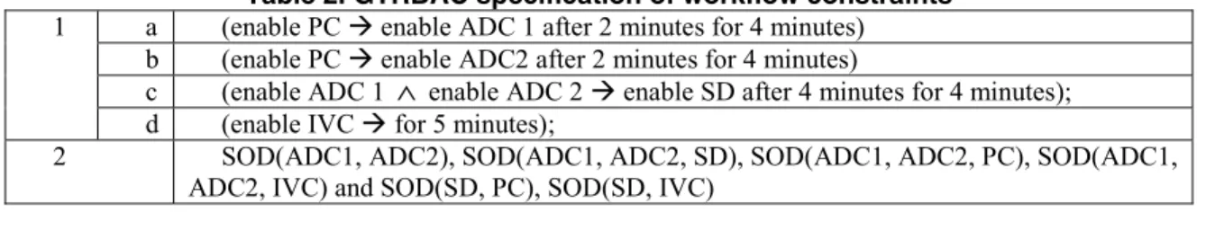 Table 3. GTRBAC specification of access control policy  1 GM ≥  TM; GM  ≥  RM; RM  ≥  RC;  Hierarchal Constraints  2 USOD(u 1 , u 2 , u 3 , TM); USOD(u 1 ,u 2 ,GM);  USOD(u 2 , u 4 , RM); USOD(u 1 , u 2 , TM);  USOD(u 1 , u 3 , TM);   SOD Constraint   3  (